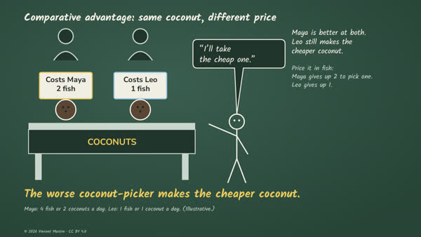 Same coconut, different price